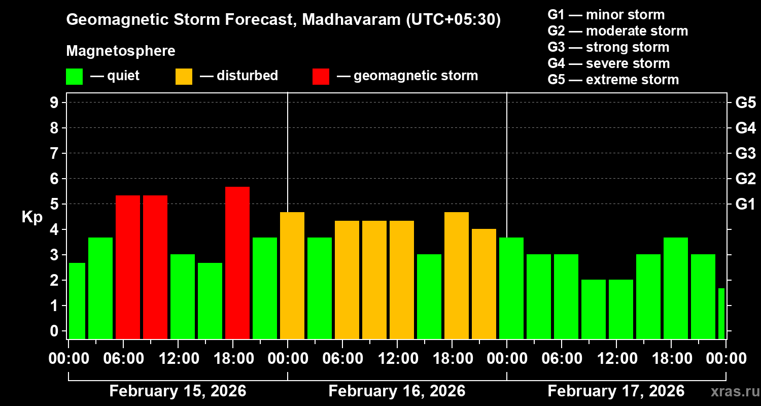 Forecast of the geomagnetic index&nbsp;Kp