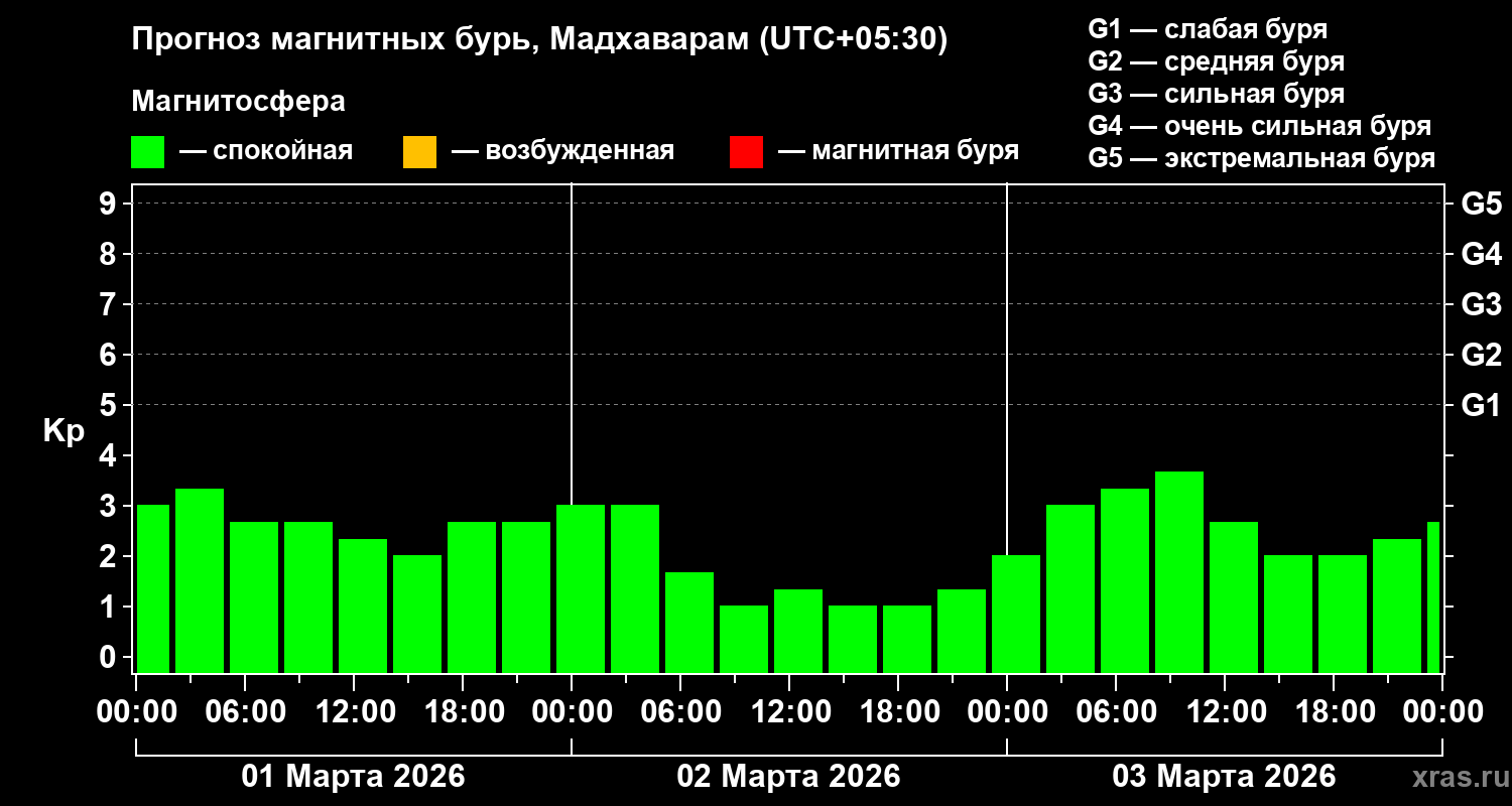 Прогноз геомагнитного индекса&nbsp;Kp