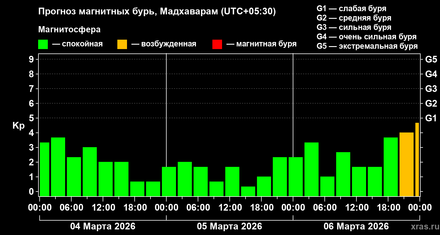 Прогноз геомагнитного индекса&nbsp;Kp