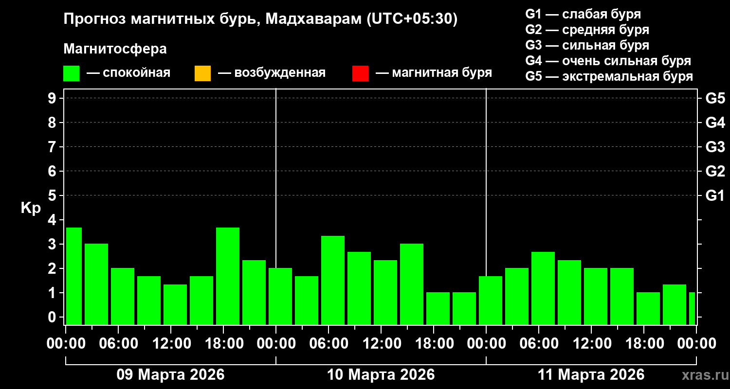 Прогноз геомагнитного индекса&nbsp;Kp