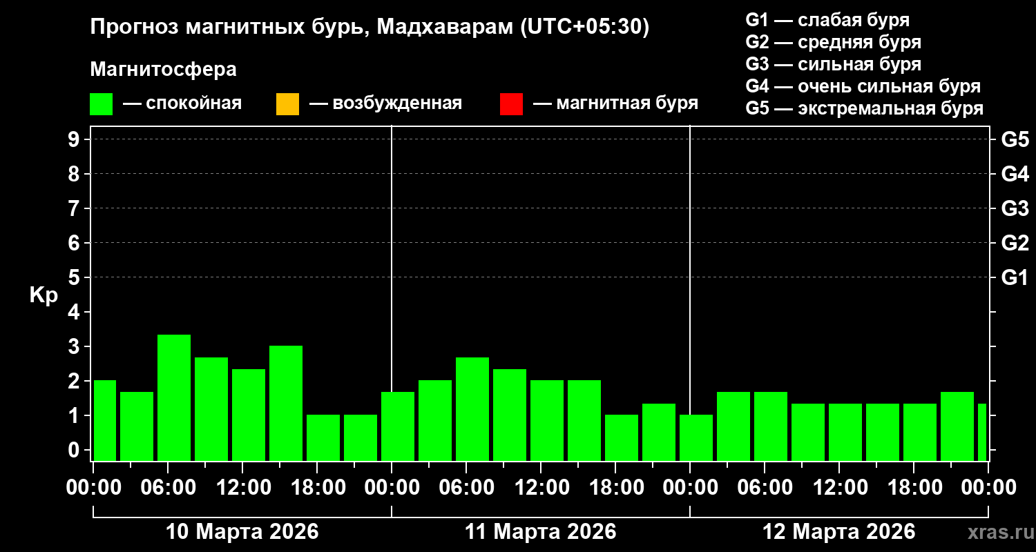 Прогноз геомагнитного индекса&nbsp;Kp