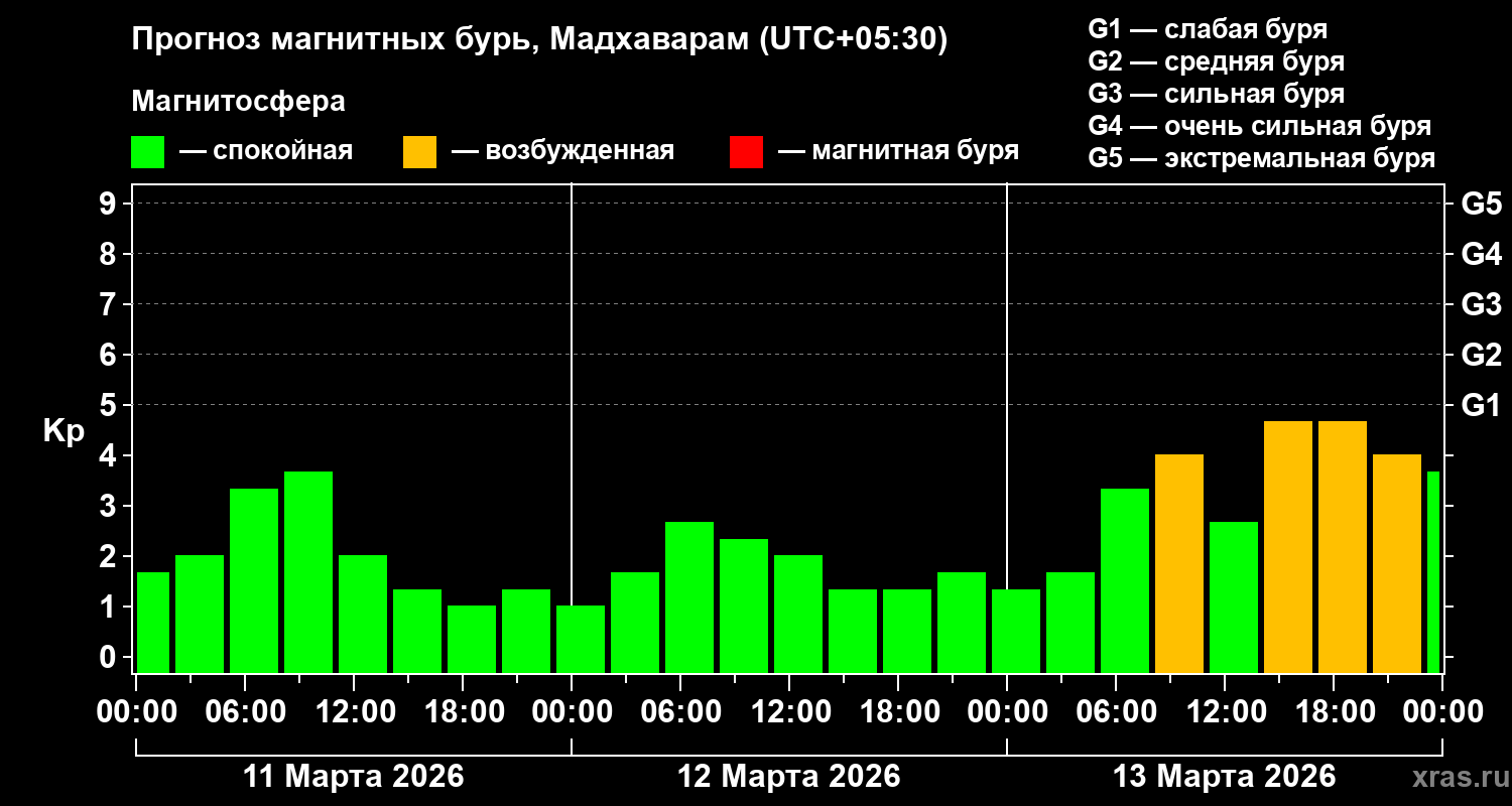 Прогноз геомагнитного индекса&nbsp;Kp