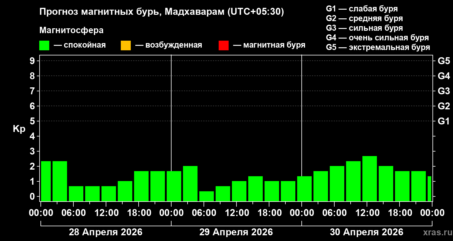 Прогноз геомагнитного индекса&nbsp;Kp