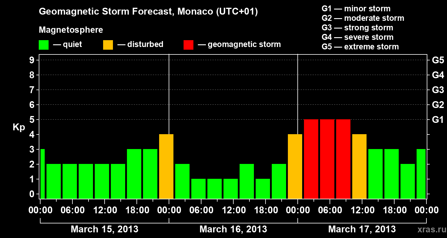 Forecast of the geomagnetic index Kp