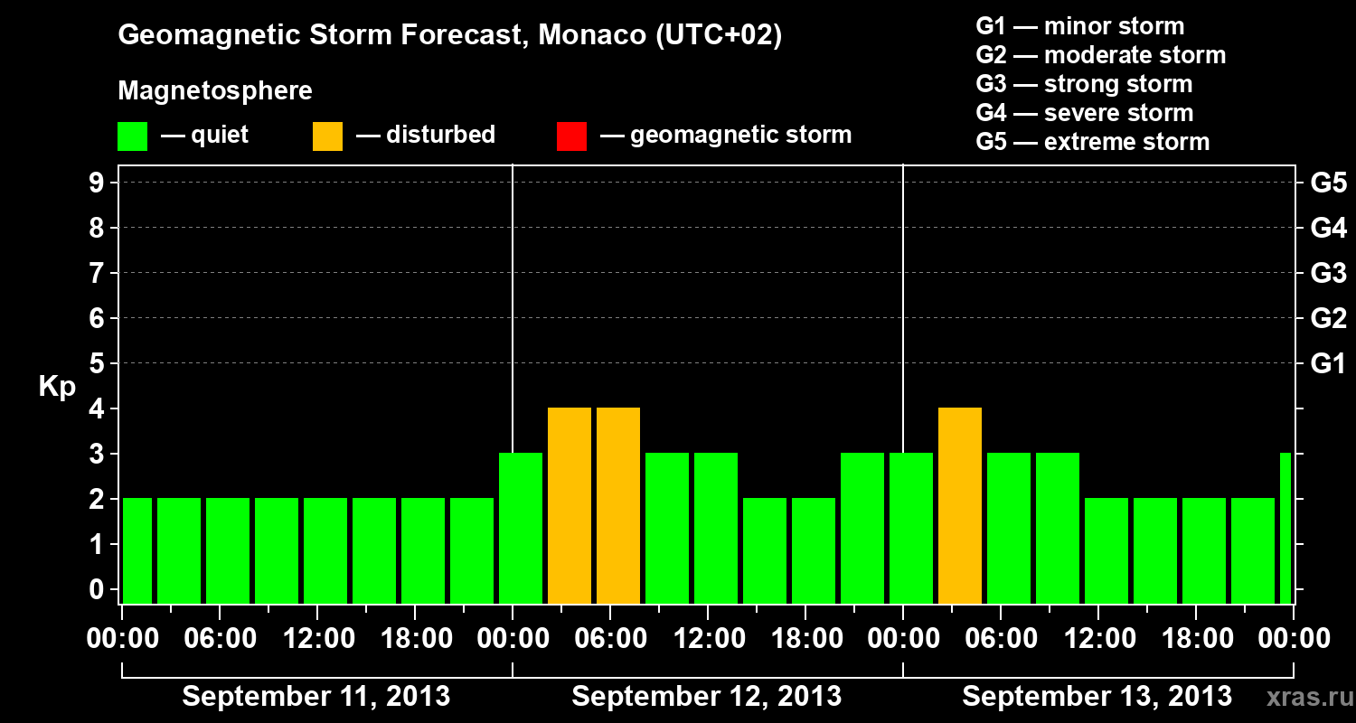 Forecast of the geomagnetic index Kp