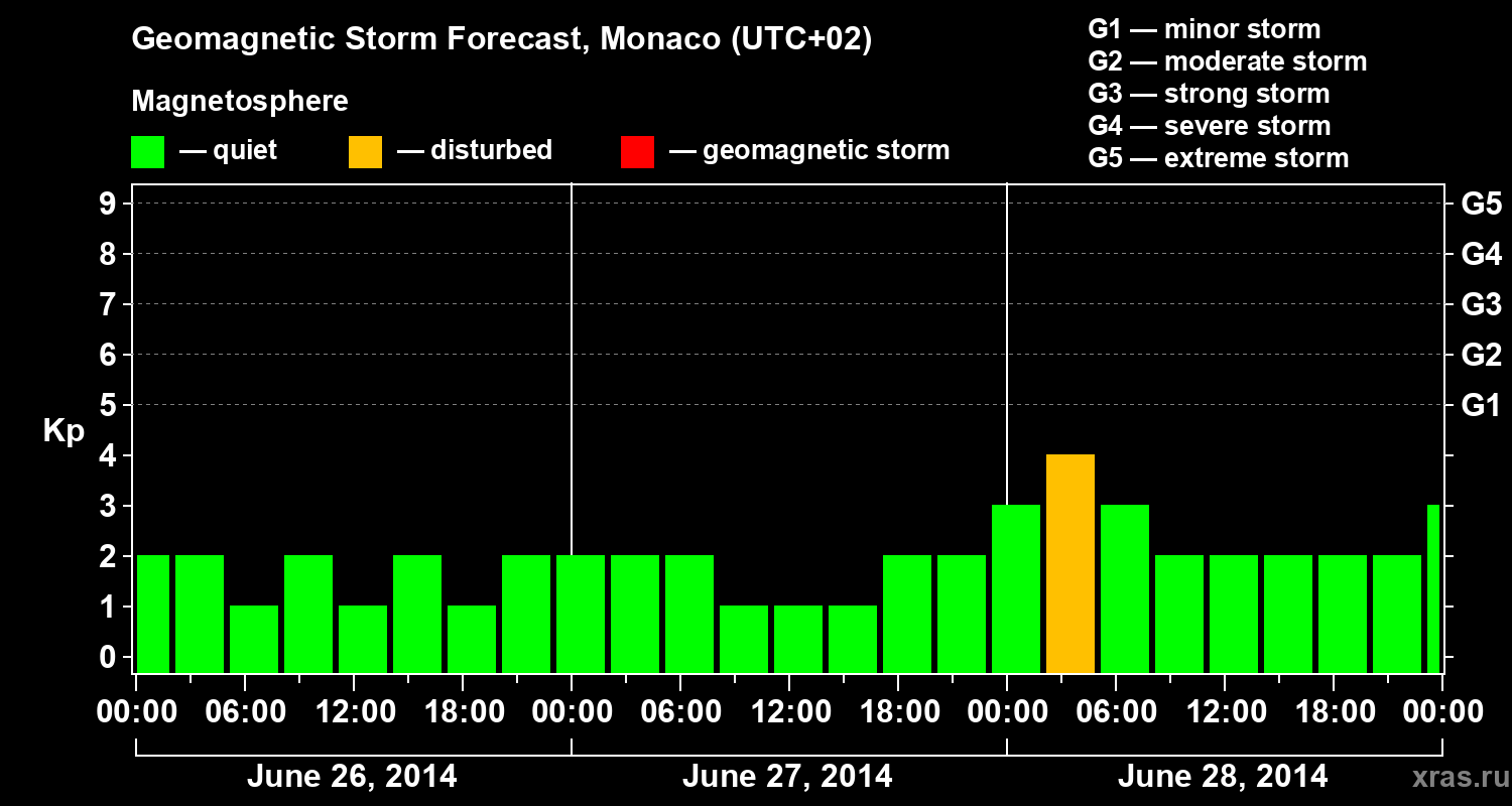 Forecast of the geomagnetic index Kp