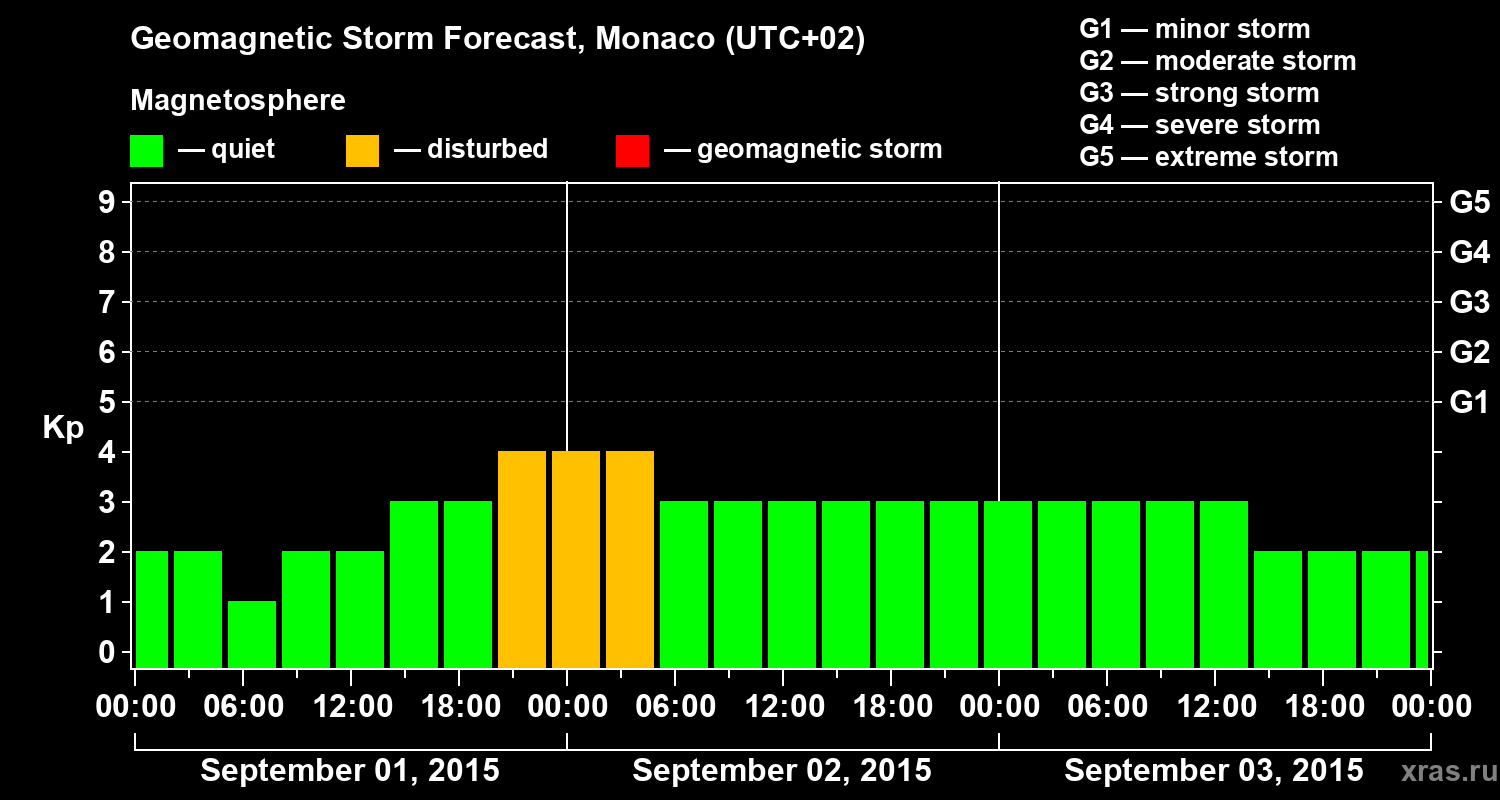 Forecast of the geomagnetic index Kp