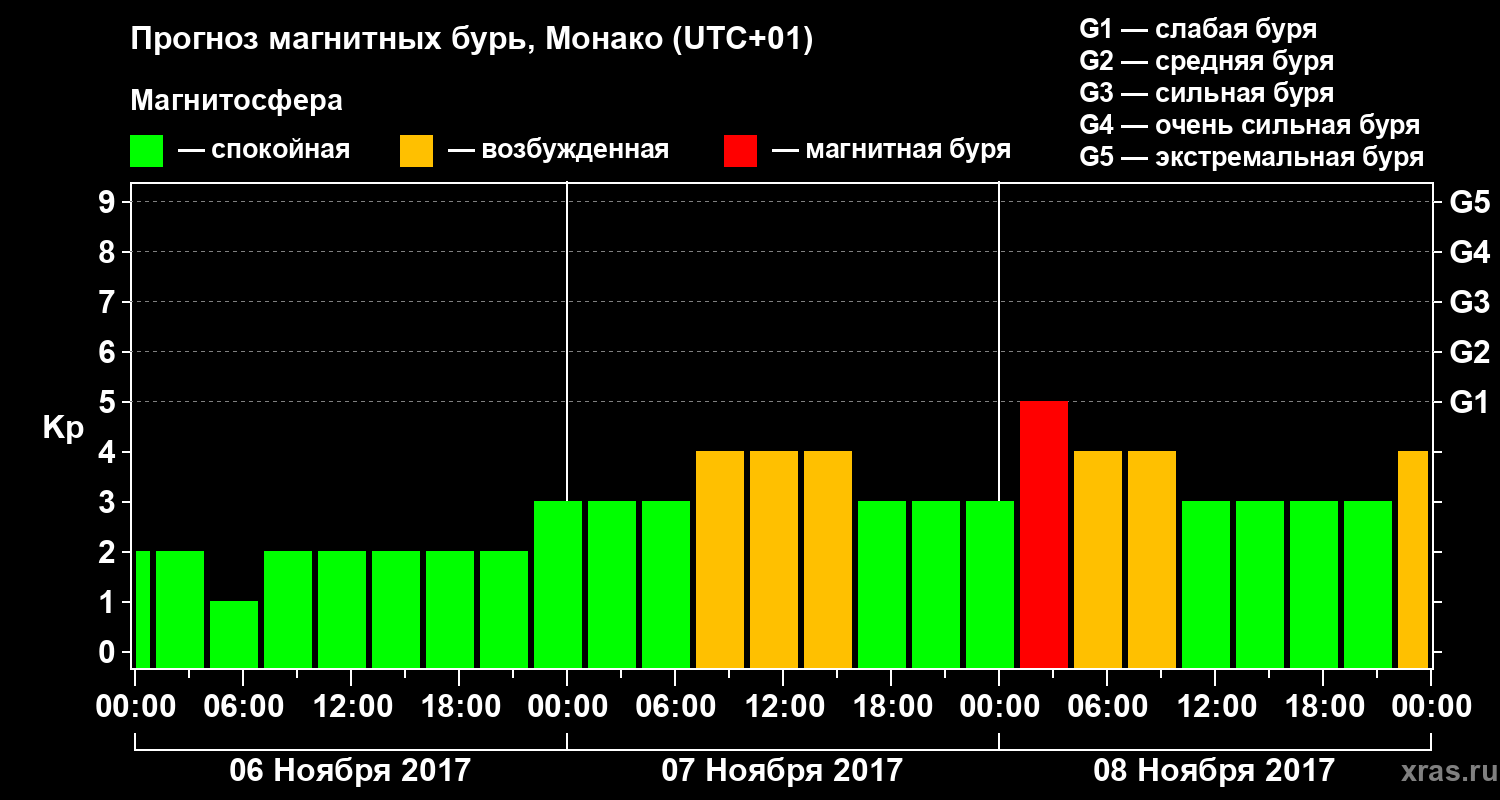 Прогноз геомагнитного индекса Kp