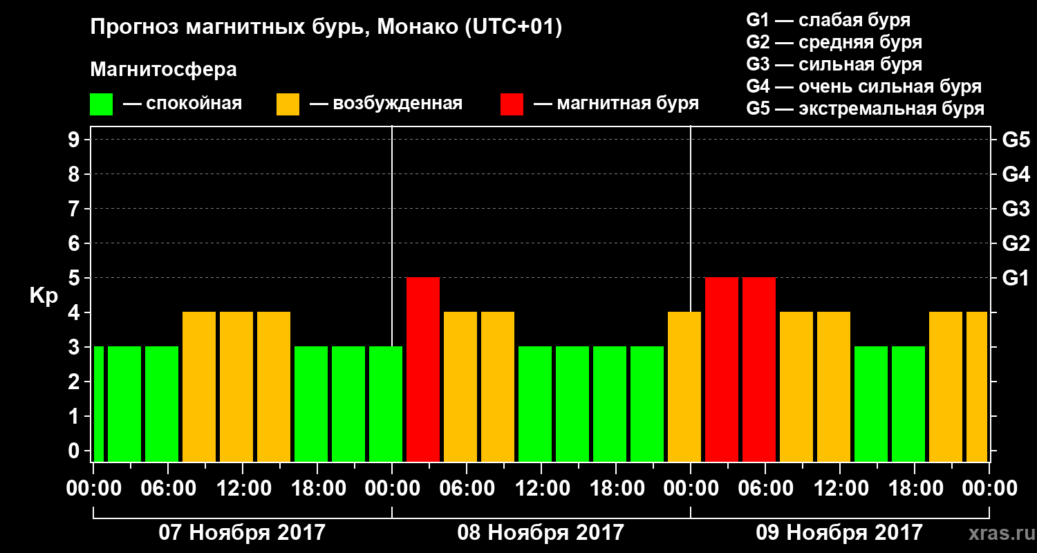 Прогноз геомагнитного индекса Kp