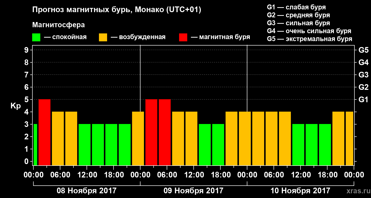 Прогноз геомагнитного индекса Kp