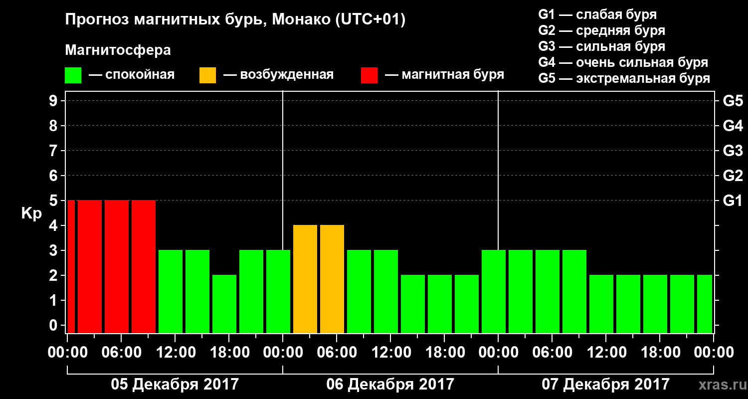 Прогноз геомагнитного индекса Kp