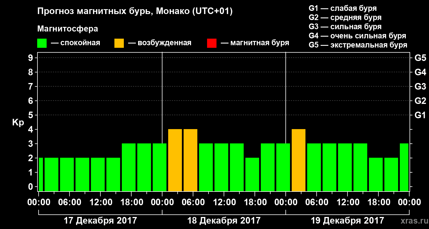 Прогноз геомагнитного индекса Kp
