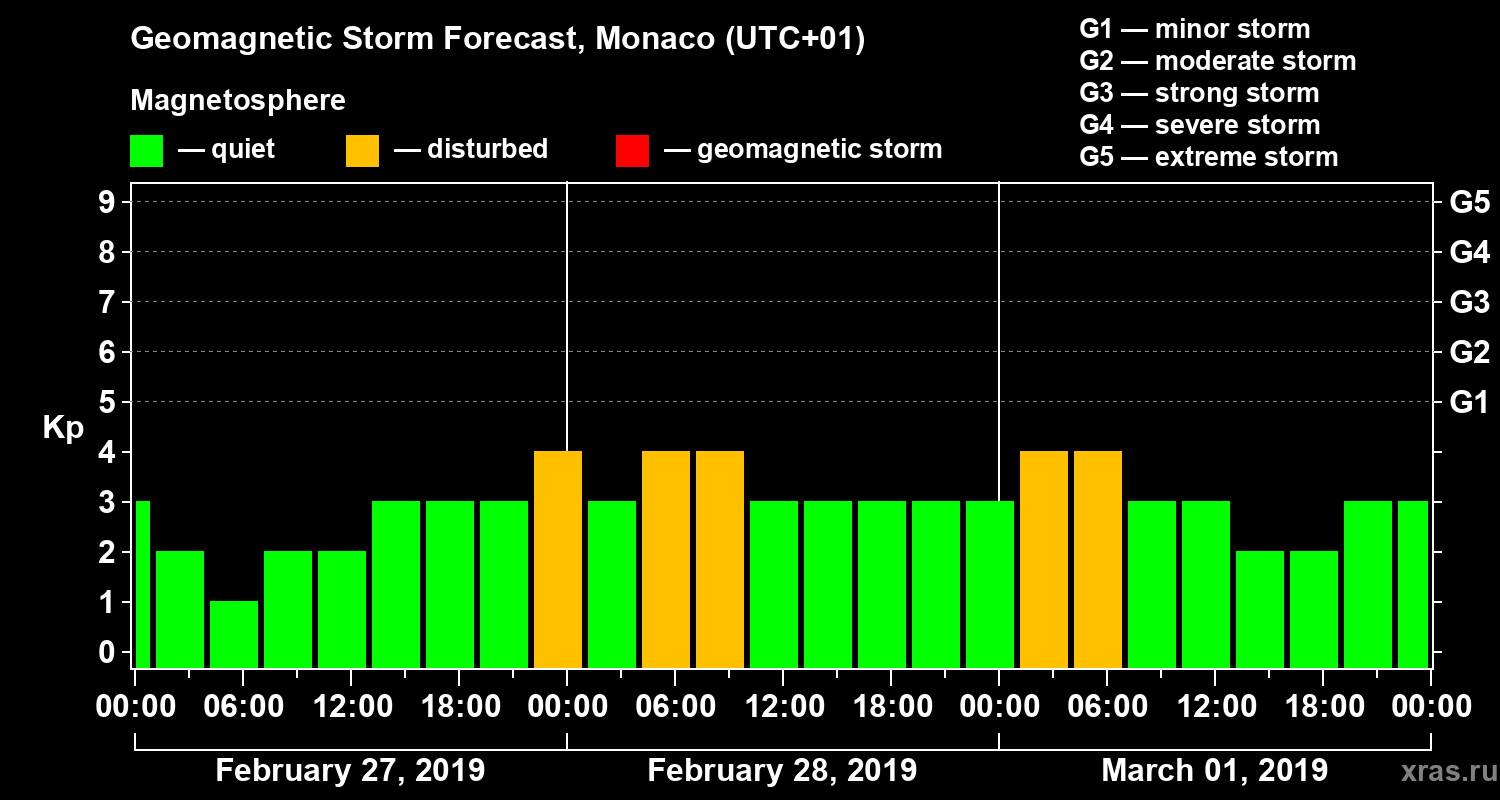 Forecast of the geomagnetic index Kp