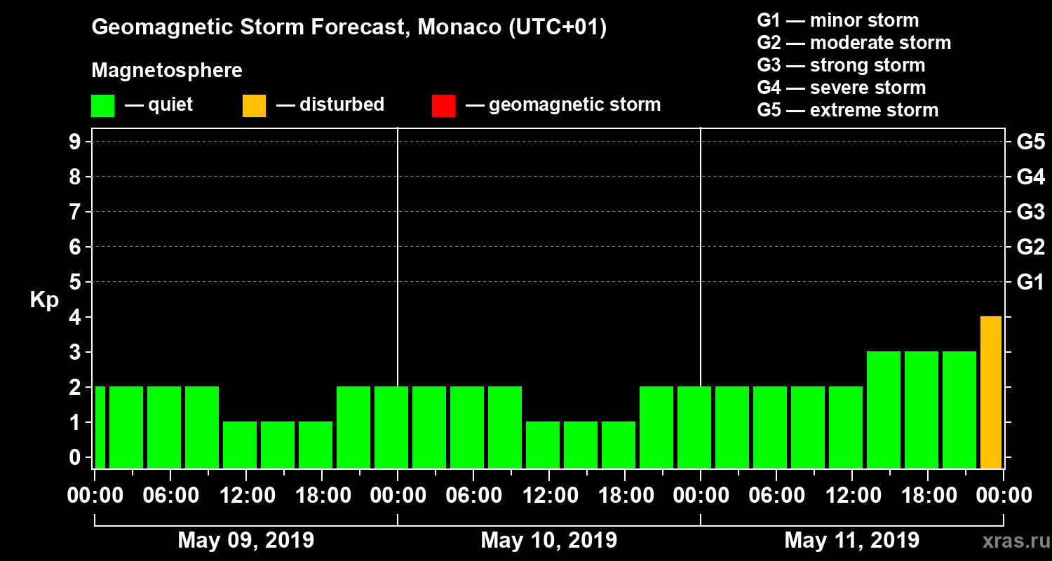 Forecast of the geomagnetic index Kp