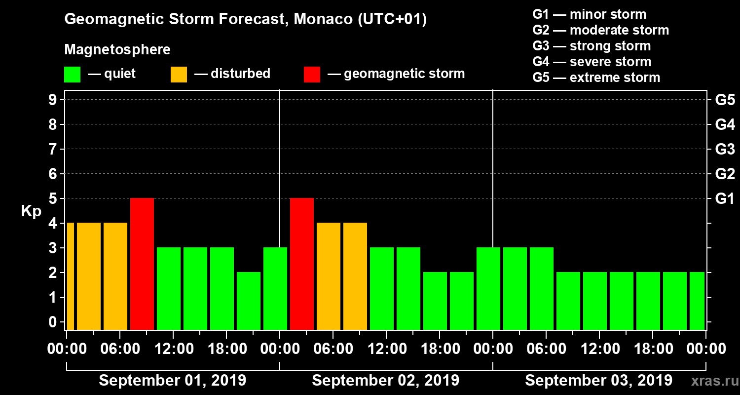 Forecast of the geomagnetic index Kp