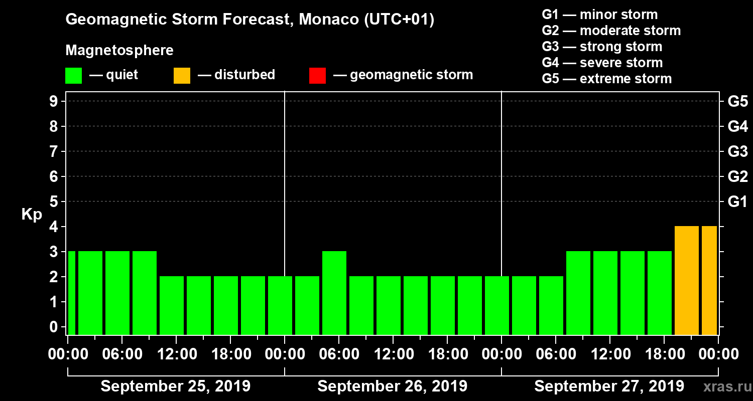 Forecast of the geomagnetic index Kp