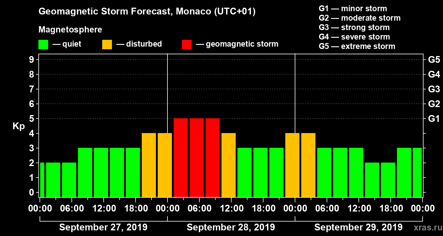Forecast of the geomagnetic index Kp