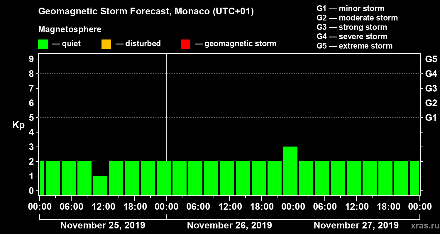 Forecast of the geomagnetic index Kp
