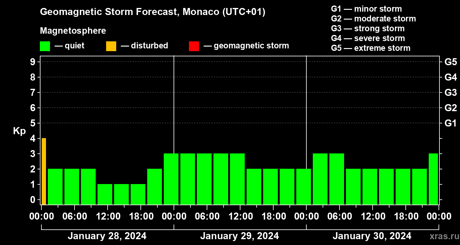 Forecast of the geomagnetic index Kp