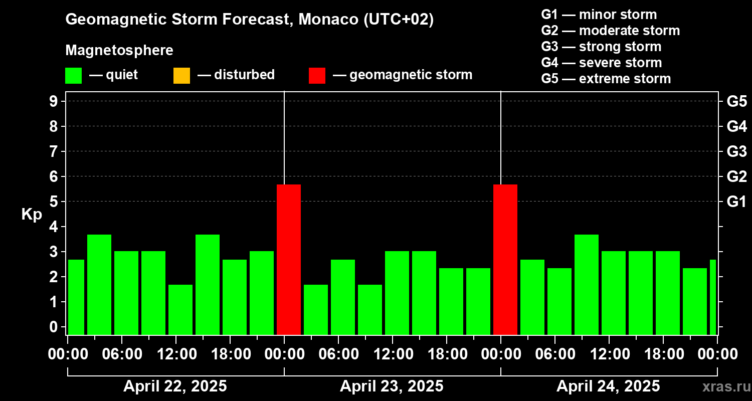 Forecast of the geomagnetic index Kp