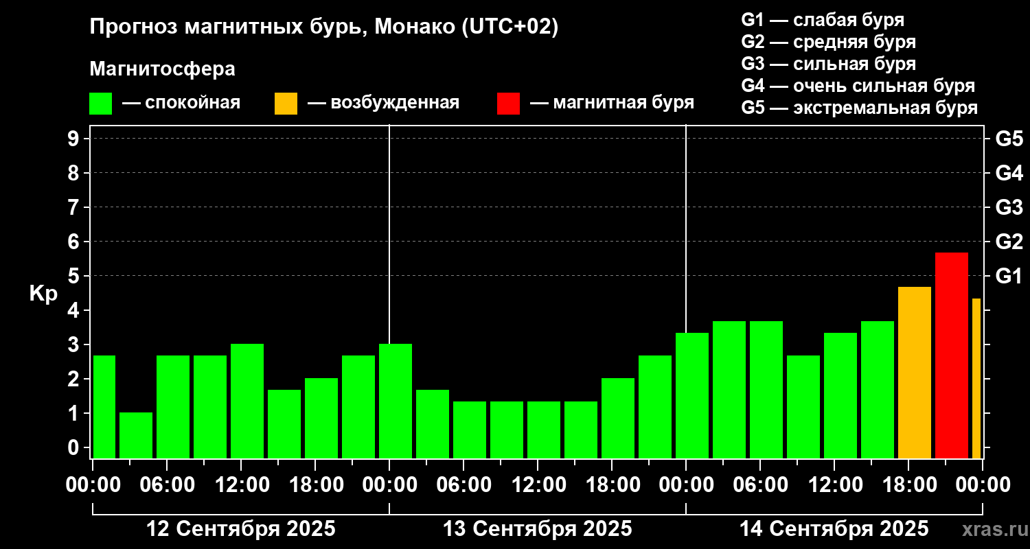 Прогноз геомагнитного индекса Kp