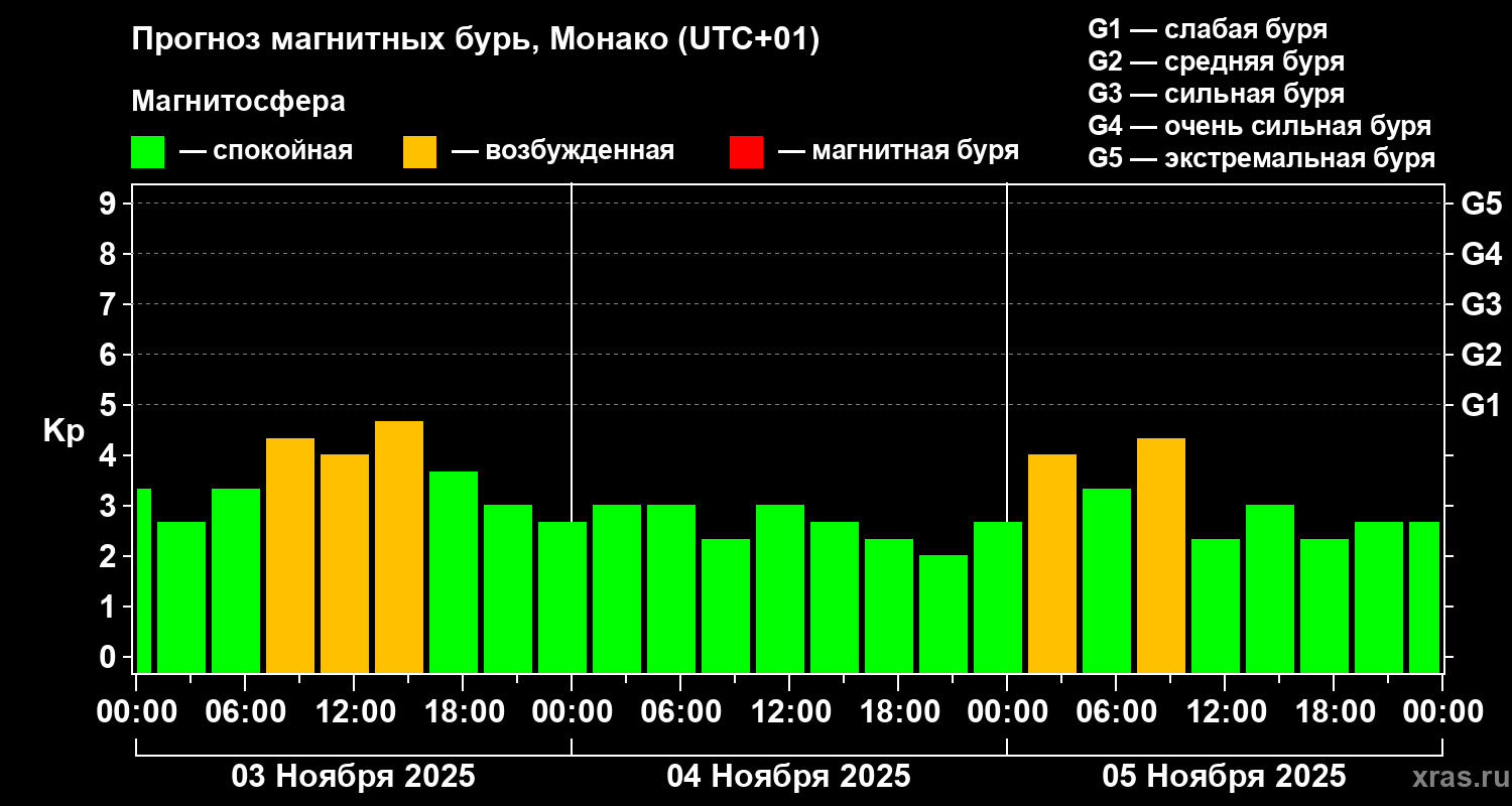 Прогноз геомагнитного индекса Kp