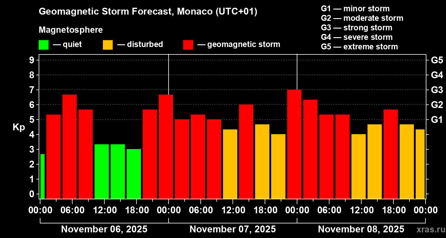 Forecast of the geomagnetic index Kp