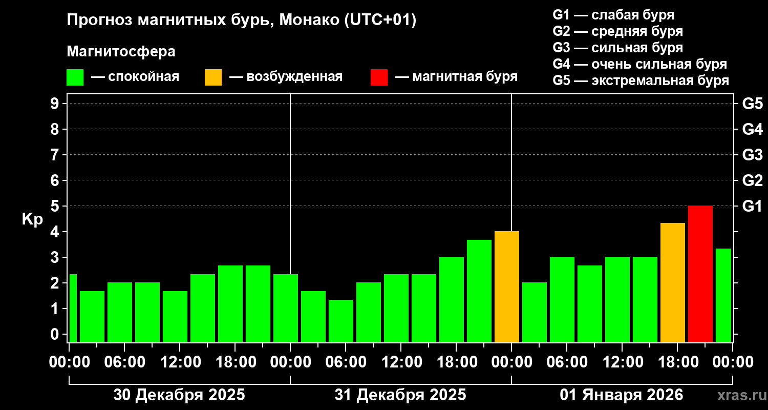Прогноз геомагнитного индекса&nbsp;Kp