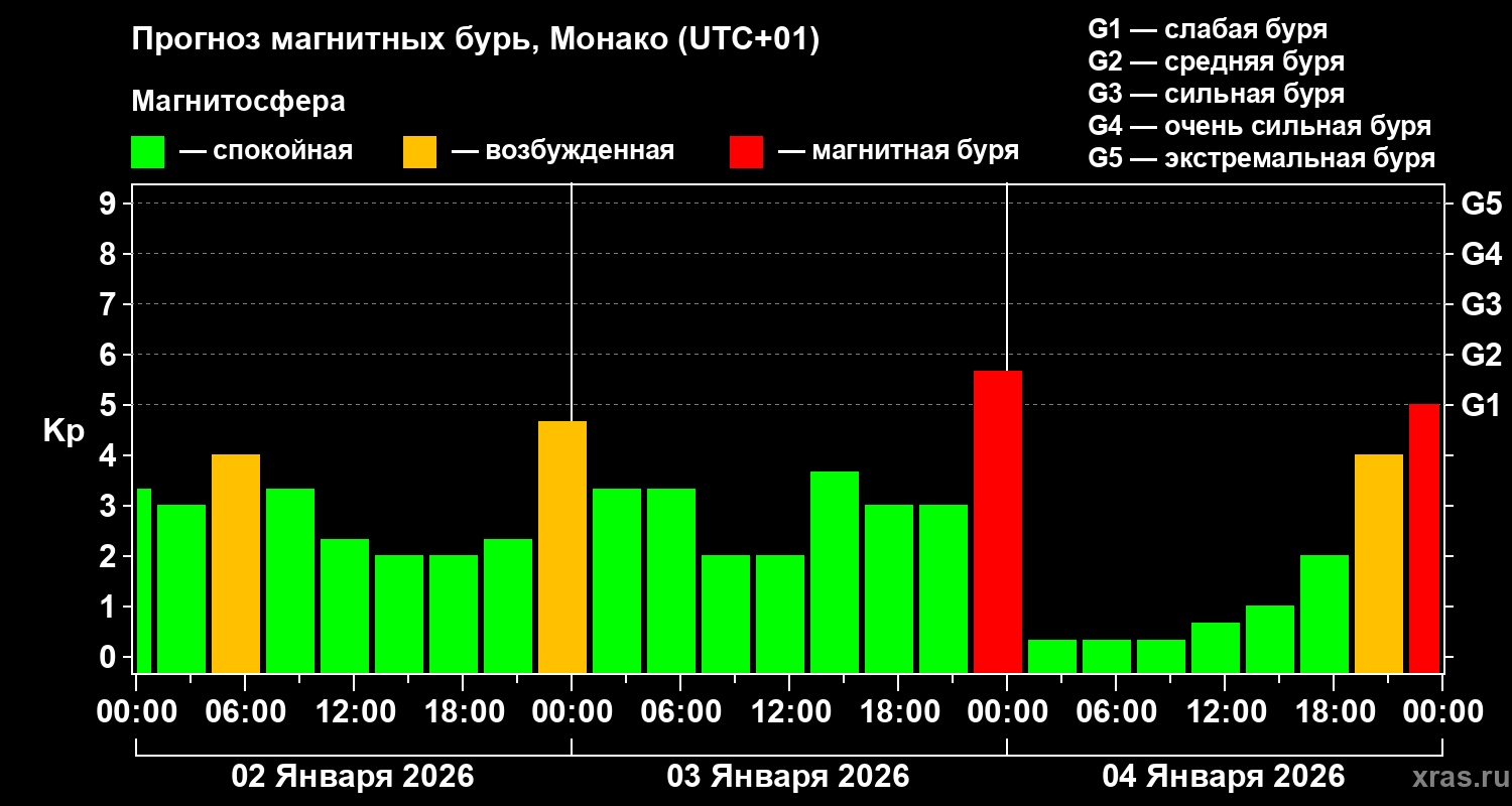 Прогноз геомагнитного индекса&nbsp;Kp