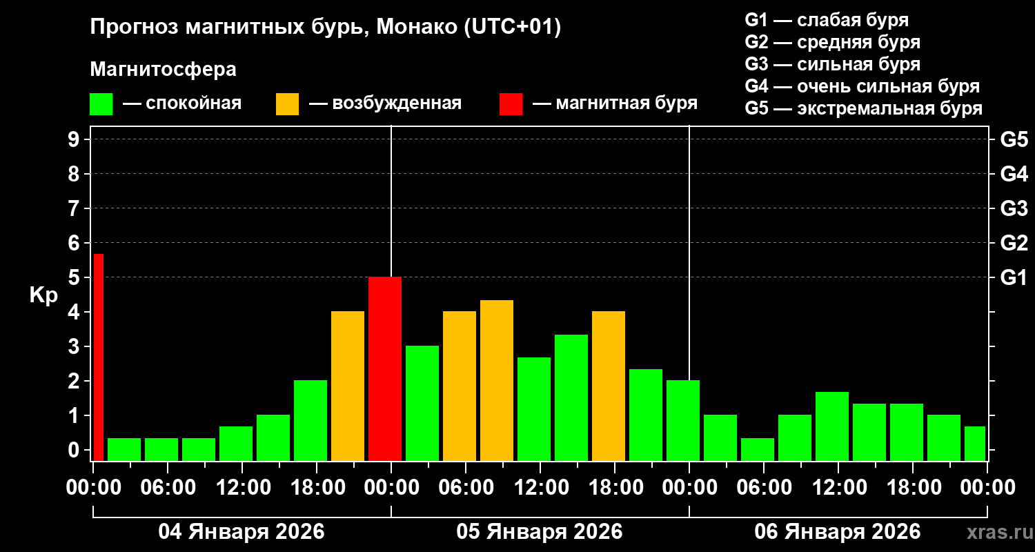 Прогноз геомагнитного индекса Kp