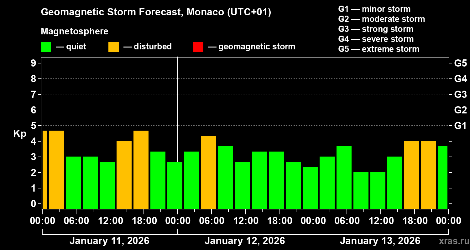 Forecast of the geomagnetic index&nbsp;Kp