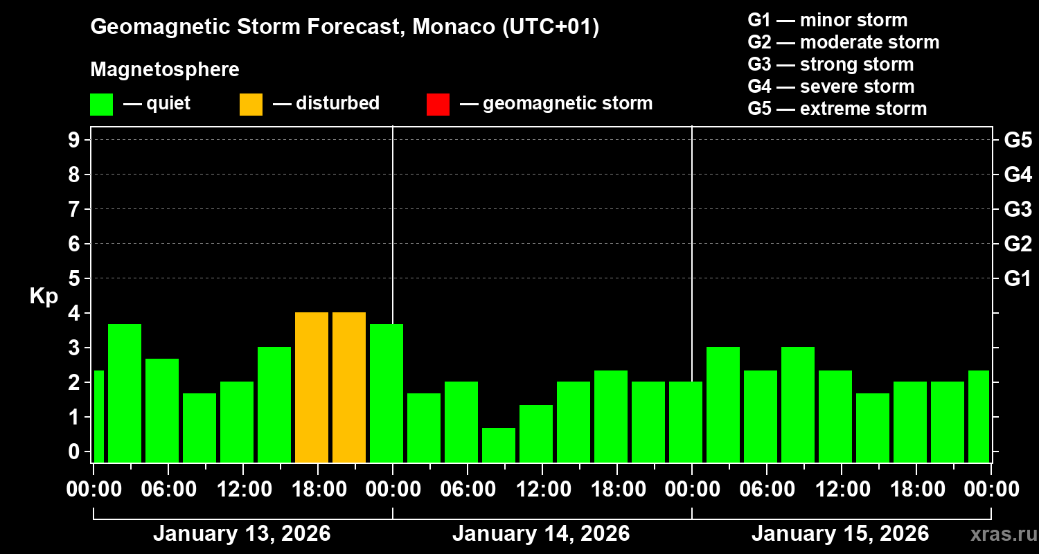 Forecast of the geomagnetic index&nbsp;Kp