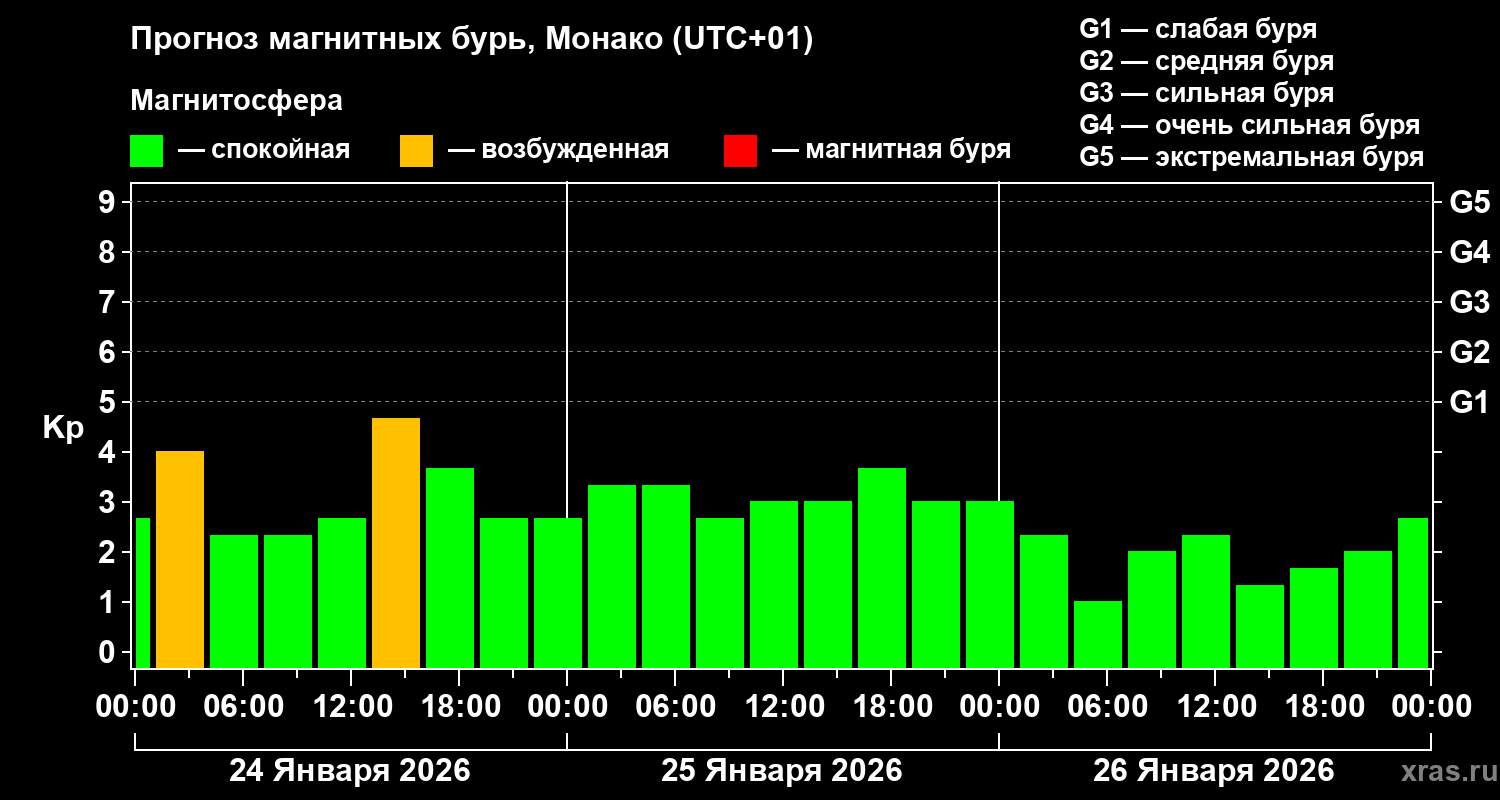 Прогноз геомагнитного индекса Kp