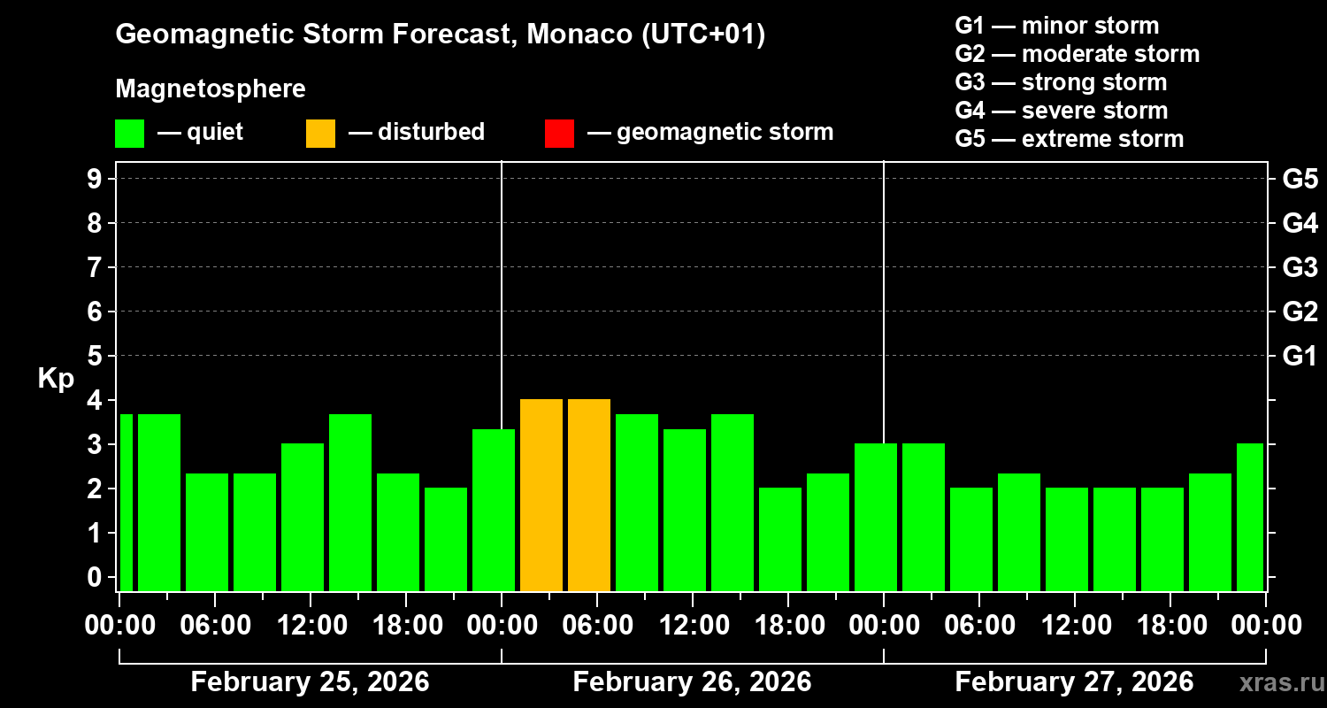 Forecast of the geomagnetic index&nbsp;Kp