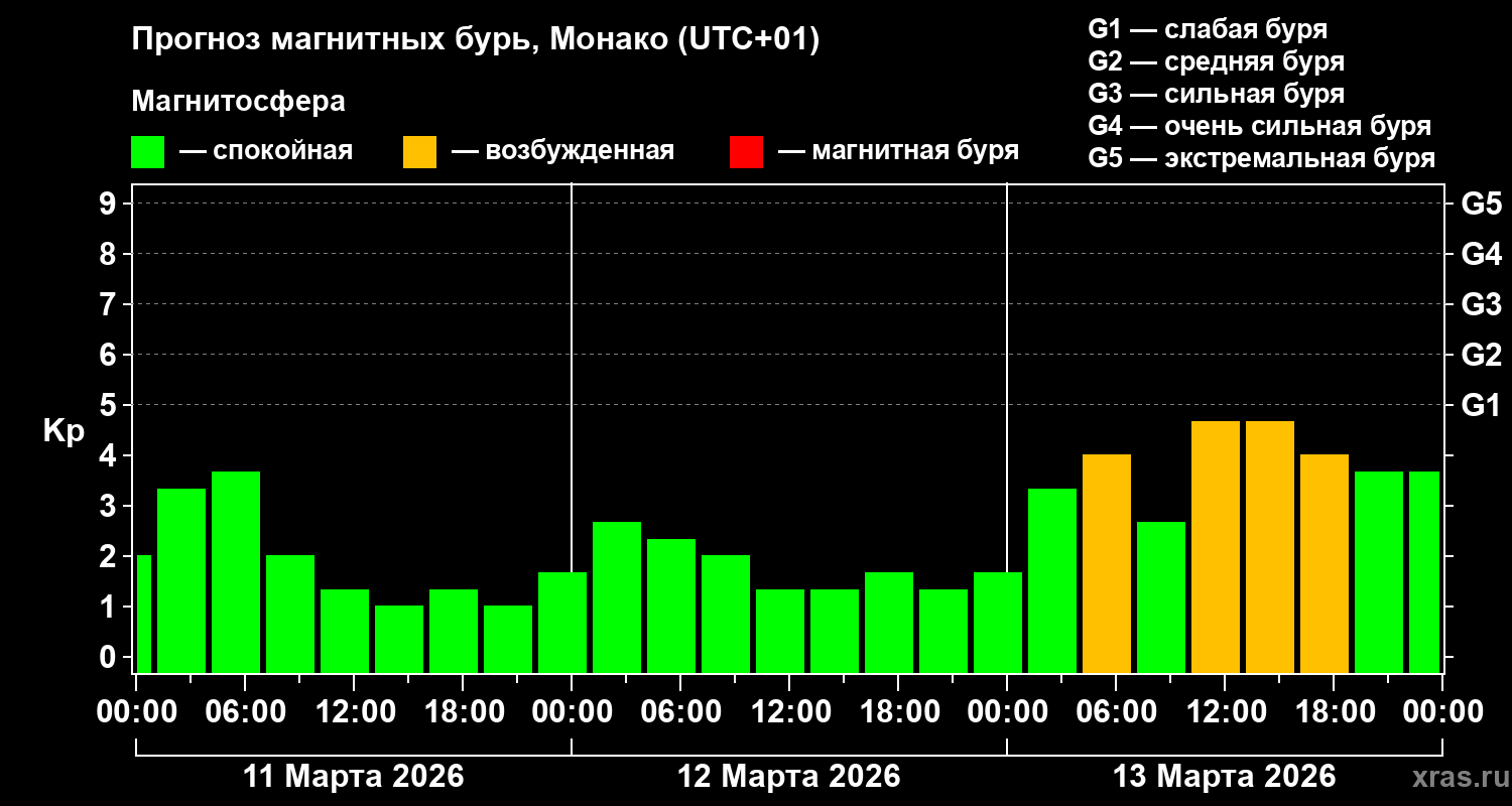 Прогноз геомагнитного индекса&nbsp;Kp