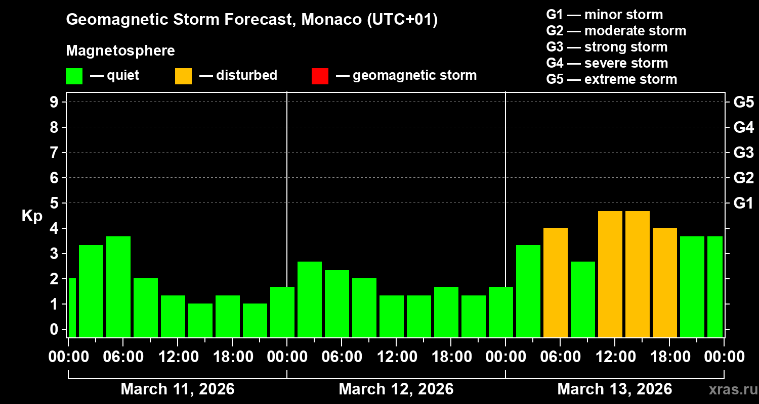 Forecast of the geomagnetic index&nbsp;Kp