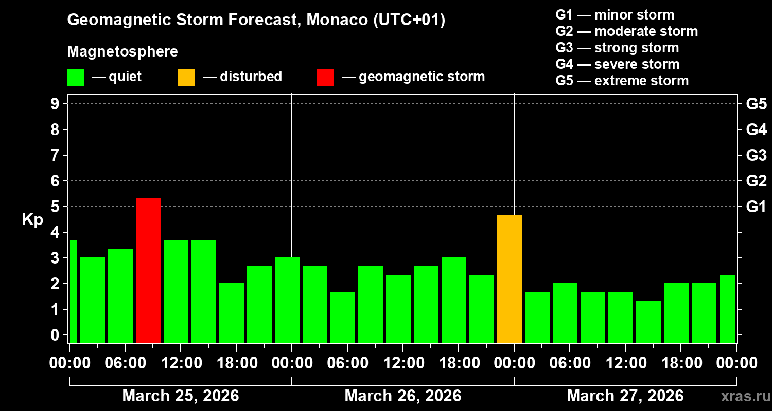 Forecast of the geomagnetic index&nbsp;Kp