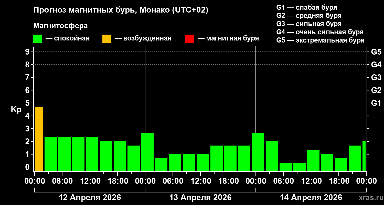 Прогноз геомагнитного индекса&nbsp;Kp