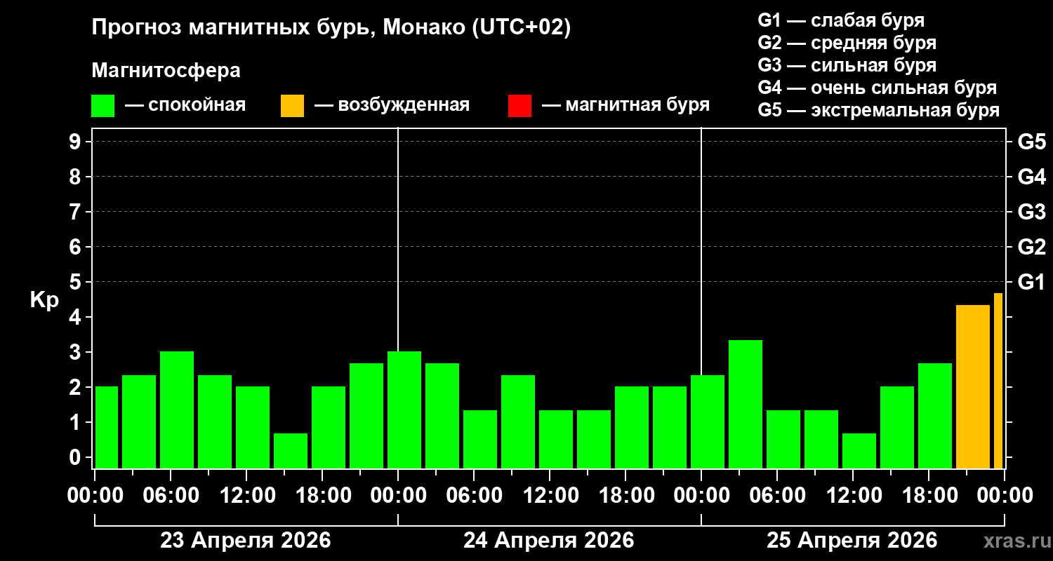 Прогноз геомагнитного индекса&nbsp;Kp