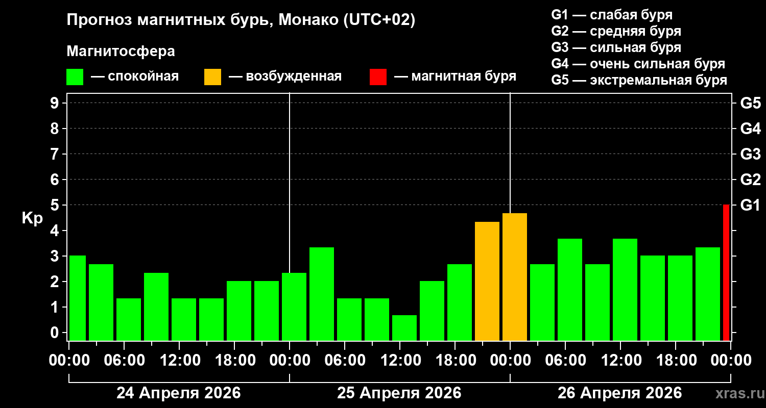 Прогноз геомагнитного индекса&nbsp;Kp