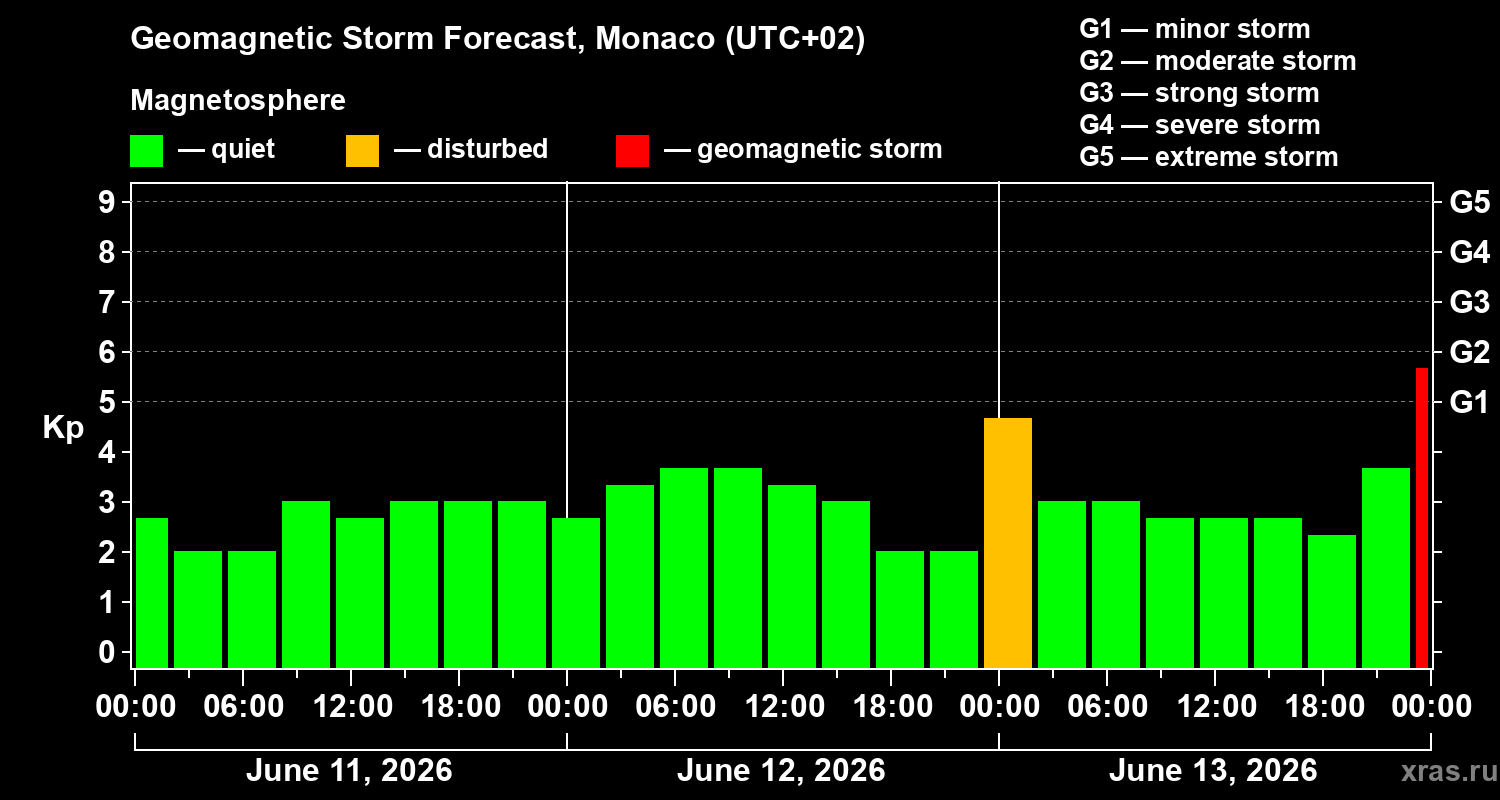 Forecast of the geomagnetic index&nbsp;Kp