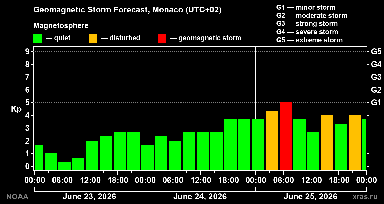Forecast of the geomagnetic index&nbsp;Kp