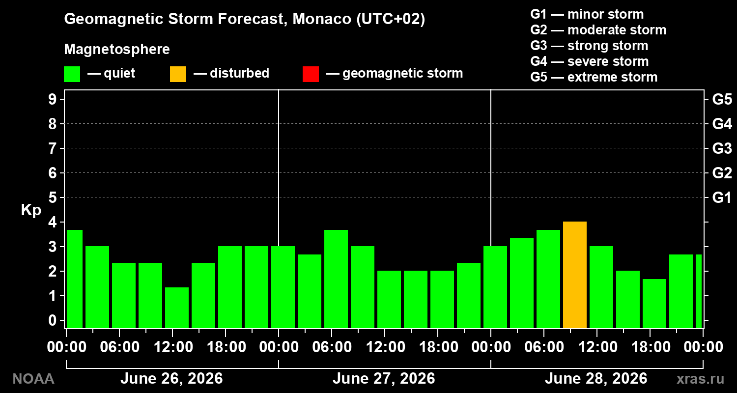 Forecast of the geomagnetic index&nbsp;Kp