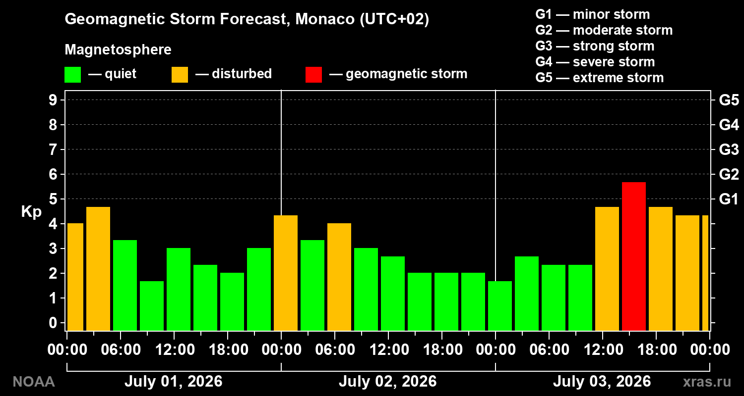 Forecast of the geomagnetic index&nbsp;Kp