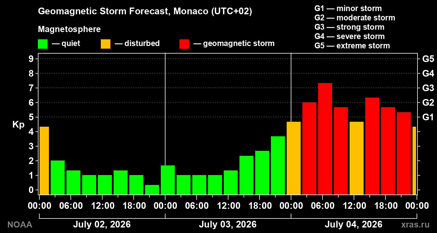 Geomagnetic index Kp forecast for three days