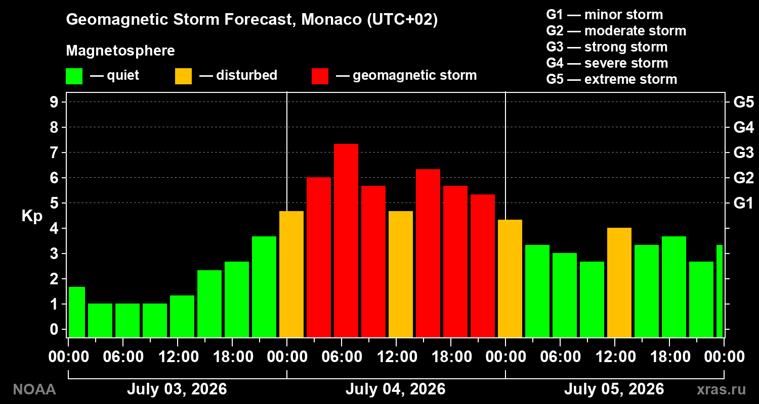 Geomagnetic index Kp forecast for three days