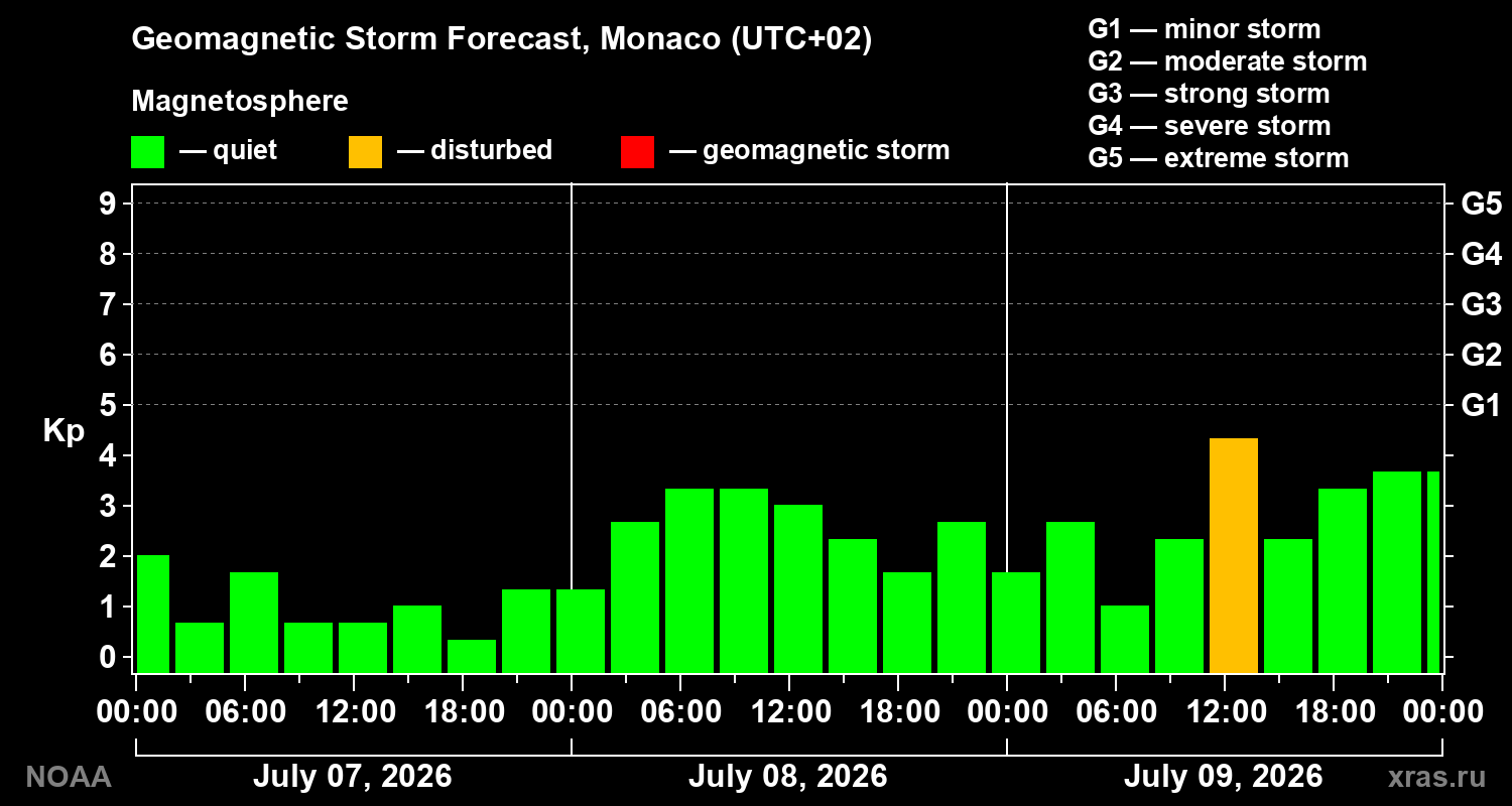 Geomagnetic index Kp forecast for three days
