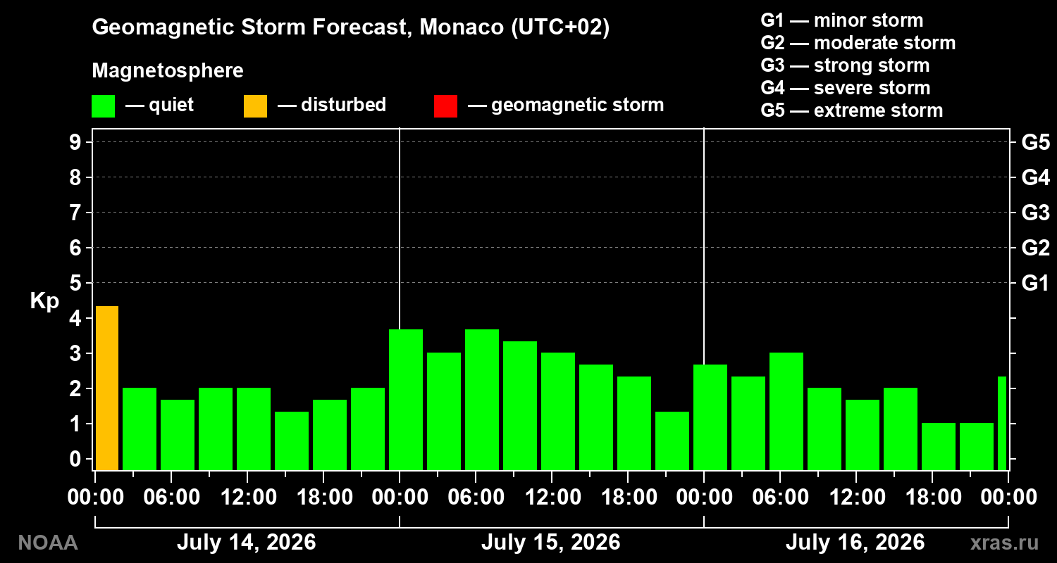 Geomagnetic index Kp forecast for three days