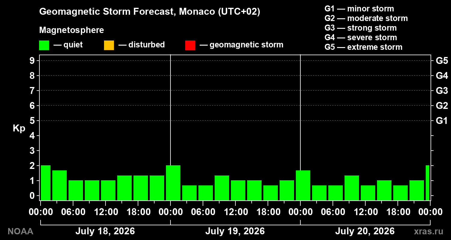 Geomagnetic index Kp forecast for three days