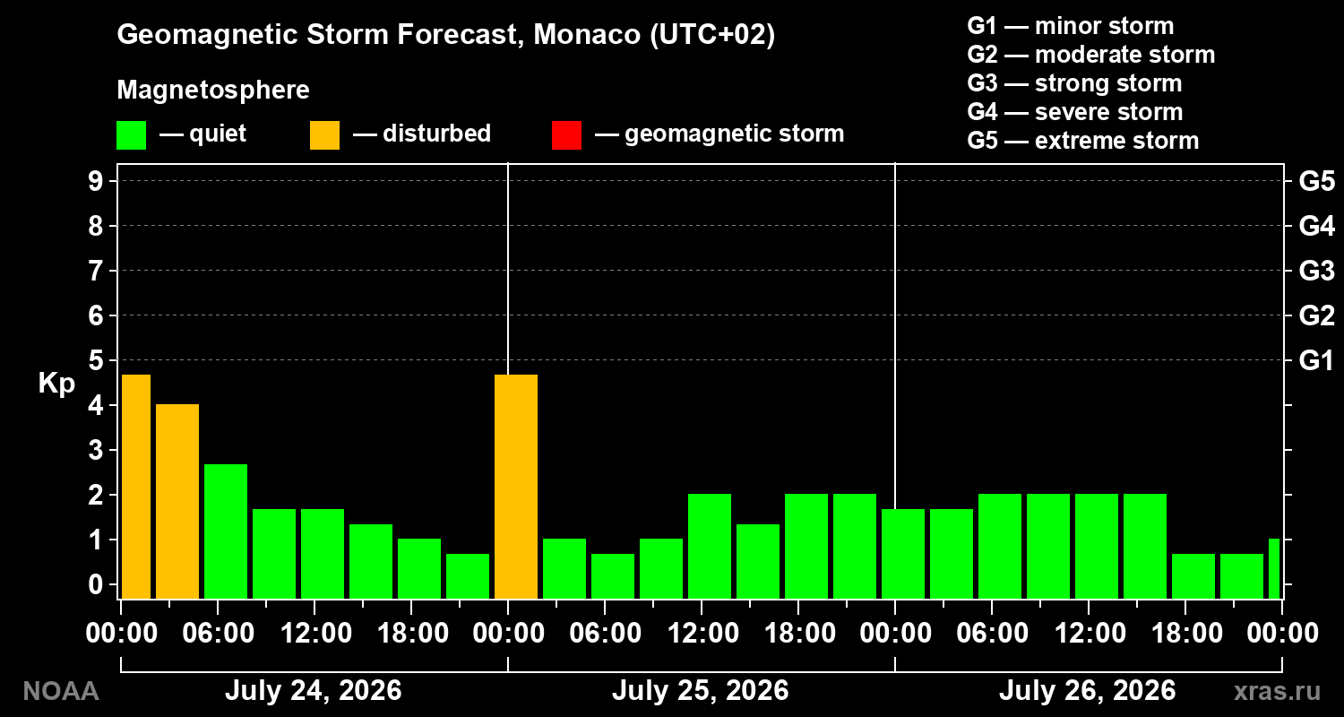 Geomagnetic index Kp forecast for three days
